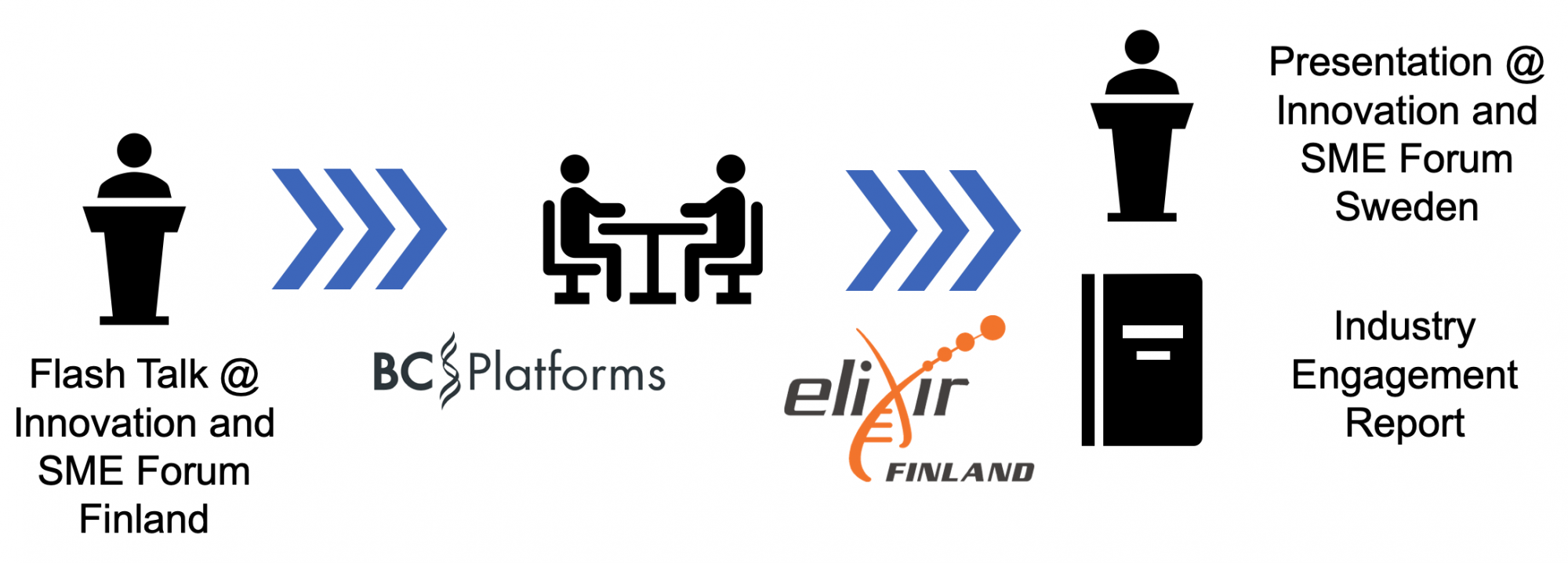 Flow chart of the process for BC Platforms to set up a collaboration with ELIXIR Finland