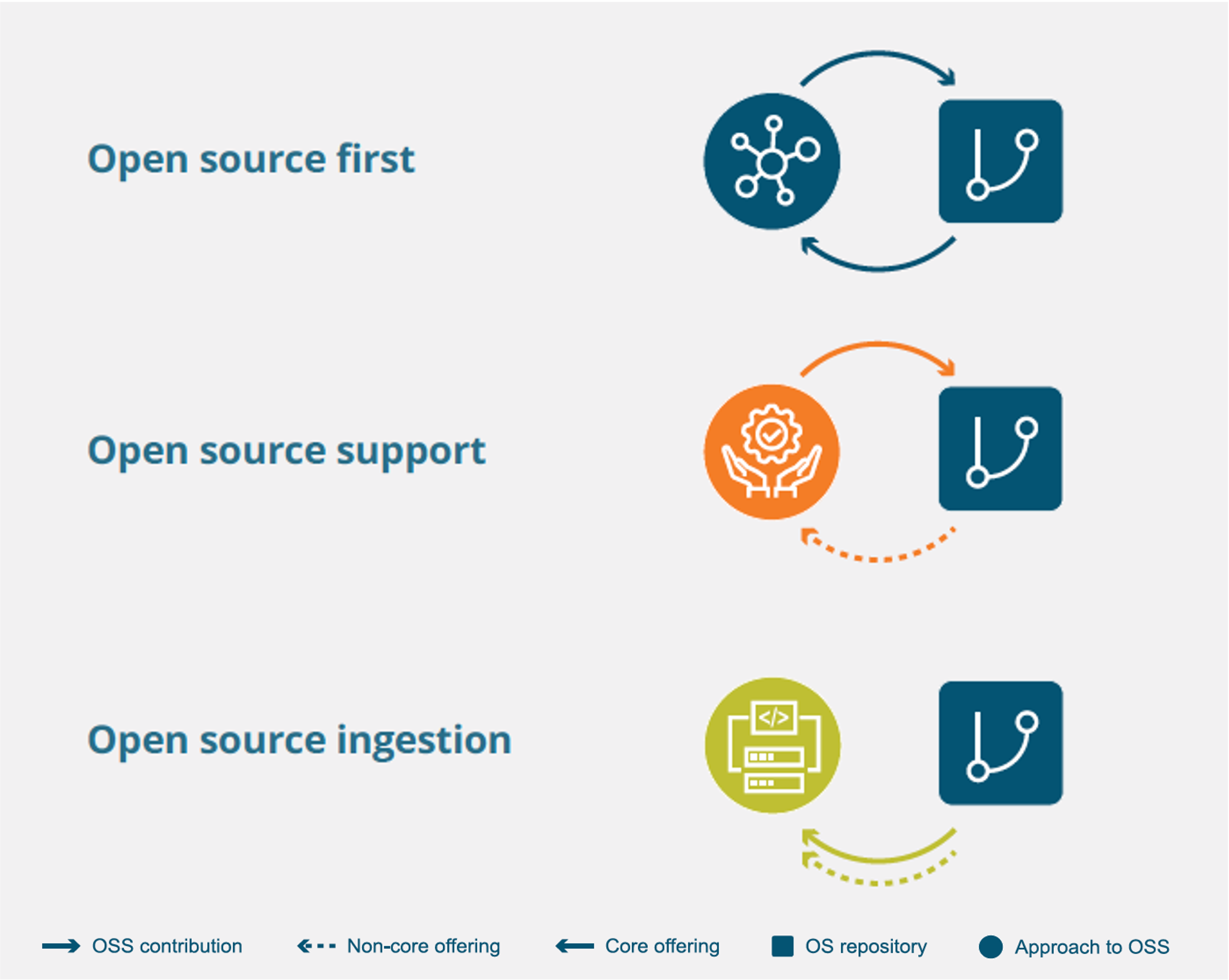 Different approaches to Open Source Software and Workflows (OSSW)