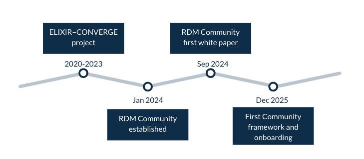Development of the RDM Community