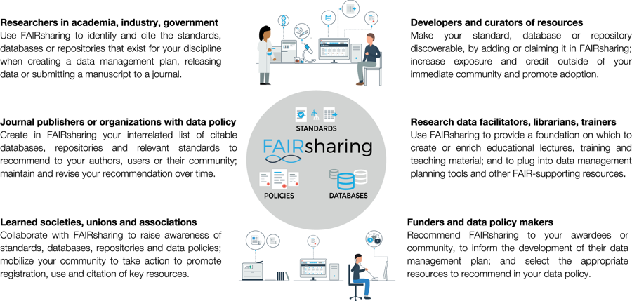 FAIRsharing guidance to each stakeholder group (picture)