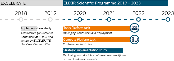 A timeline of the four biocontainers projects that ELIXIR have funded. 