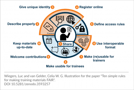 10 Simple rules for making training material FAIR