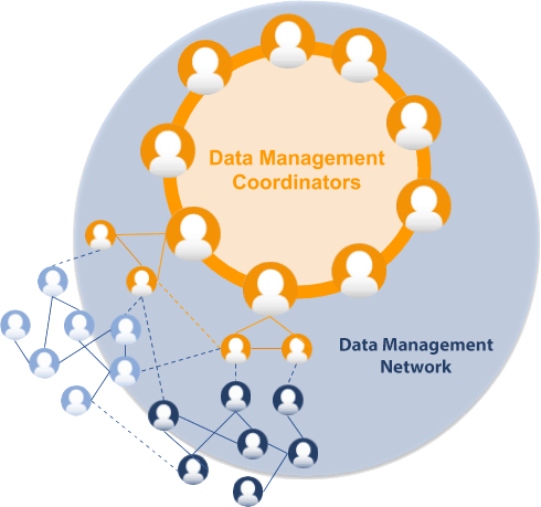 Data Management groups diagram